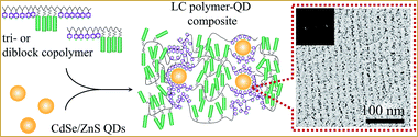 Graphical abstract: Hybrid fluorescent liquid crystalline composites: directed assembly of quantum dots in liquid crystalline block copolymer matrices