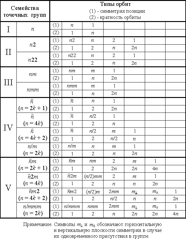 Орбиты точечных групп низшей и средней категории (таблица)