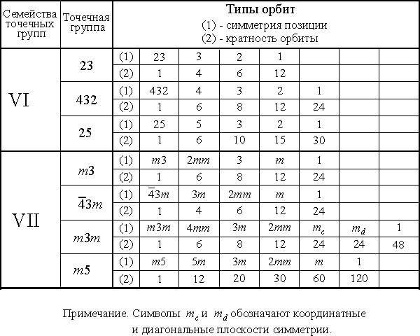 Орбиты точечных групп высшей категории (таблица)