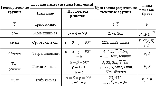 Кристаллографические координатные системы (сингонии) и типы решеток (таблица)