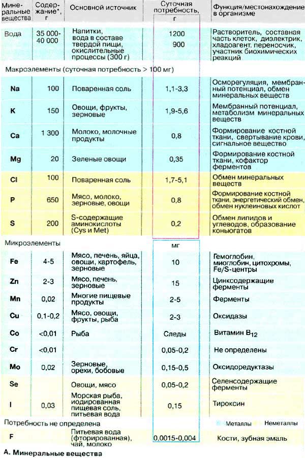 Микроэлементы список таблица