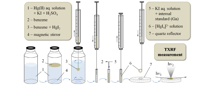 Измерение ионов в воде