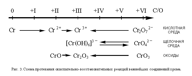 Степени окисления хрома в разных средах. Степени окисления хрома в средах. Изменение степени окисления хрома в разных средах. Окислительно-восстановительные переходы хрома.