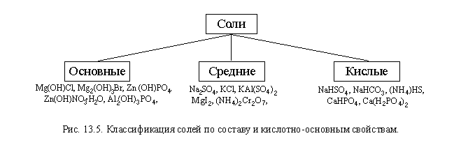 Виды солей в химии. Средние соли формулы. Кислые соли примеры. Соли средние кислые основные. Средняя соль формула.