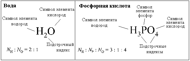 С. Т. Жуков Химия 8-9 класс Глава 2. Основы химического языка и  первоначальные сведения о классификации индивидуальных химических  веществ(1)"