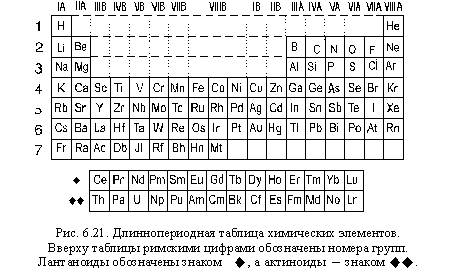 С. Т. Жуков Химия 8-9 класс Глава 6.Строение электронных оболочек атомов