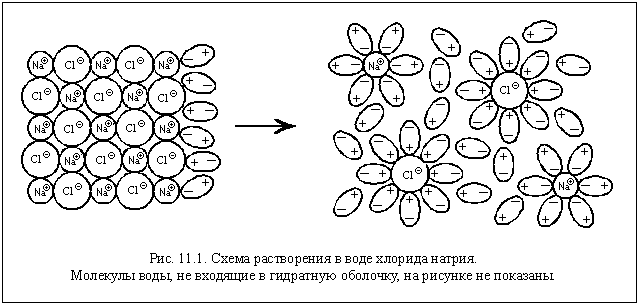 Механизм растворения хлорида натрия в воде. Схема растворения соли в воде. Схема растворения хлорида натрия в воде. Диссоциация хлорида натрия. Схемы растворения