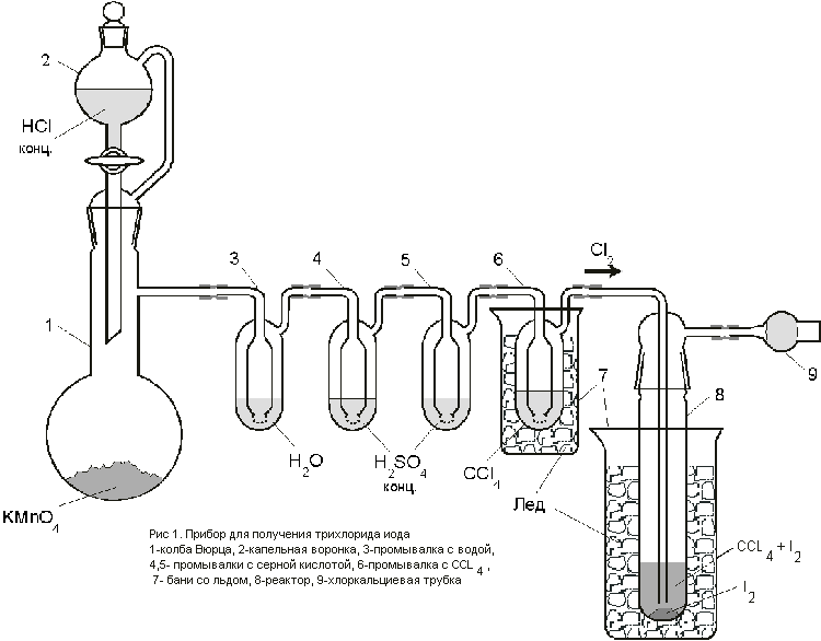 Хлор синтез. Технологическая схема получения хлора. Промывалка лабораторная схема. Прибор для собирания хлора схема. Схема получения хлора в лаборатории.