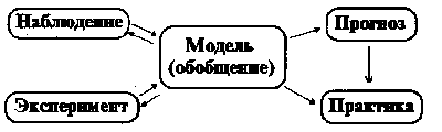 Основные понятия химии и принципы её законов